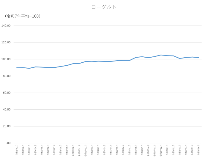 ヨーグルトのグラフです。2024年1月から2026年6月まで毎月のデータを示しています。先月に比べ0.59ポイント低下しました。