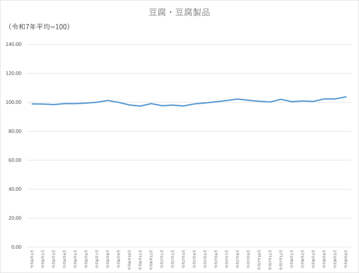 豆腐・豆腐製品のグラフです。2024年1月から2026年6月まで毎月のデータを示しています。先月に比べ1.46ポイント上昇しました。