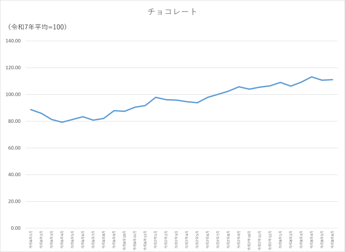 チョコレートのグラフです。2024年1月から2026年6月まで毎月のデータを示しています。先月に比べ0.39ポイント上昇しました。