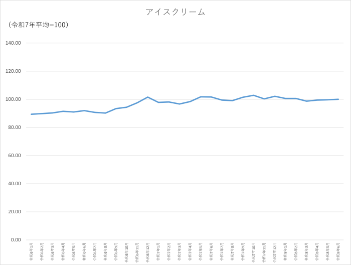 アイスクリームのグラフです。2024年1月から2026年6月まで毎月のデータを示しています。先月に比べ0.36ポイント上昇しました。