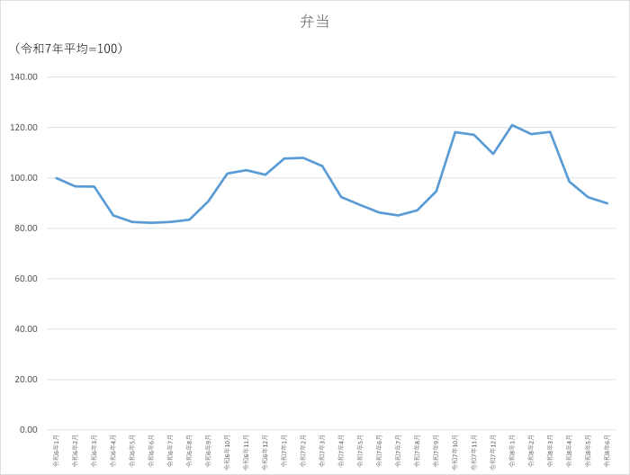 弁当のグラフです。2024年1月から2026年6月まで毎月のデータを示しています。先月に比べ2.44ポイント低下しました。