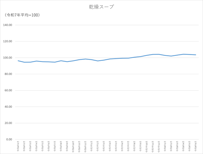 乾燥スープのグラフです。2024年1月から2026年6月まで毎月のデータを示しています。先月に比べ0.33ポイント低下しました。