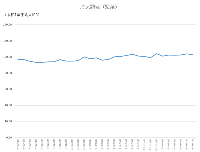 冷凍調理(惣菜)のグラフです。2024年1月から2026年6月まで毎月のデータを示しています。先月に比べ0.79ポイント低下しました。