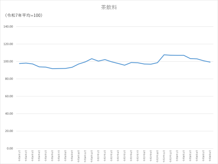 茶飲料のグラフです。2024年1月から2026年6月まで毎月のデータを示しています。先月に比べ1.53ポイント低下しました。