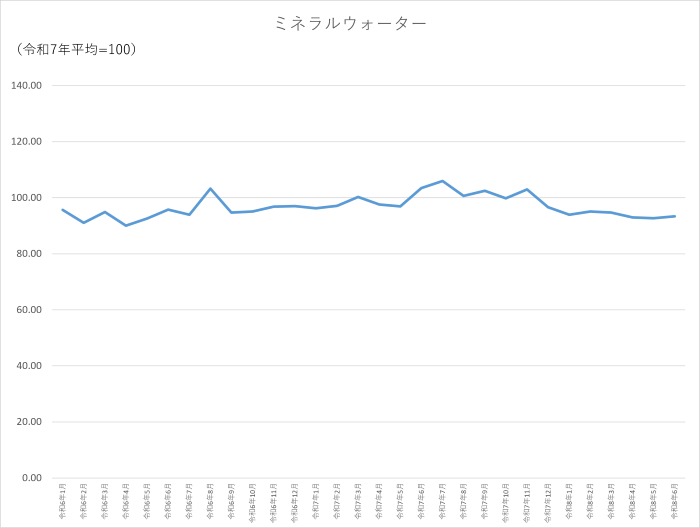 ミネラルウォーターのグラフです。2024年1月から2026年6月まで毎月のデータを示しています。先月に比べ0.67ポイント上昇しました。
