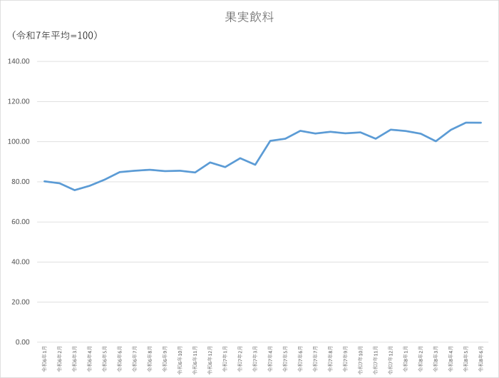 果実飲料のグラフです。2024年1月から2026年6月まで毎月のデータを示しています。先月に比べ0.05ポイント低下しました。