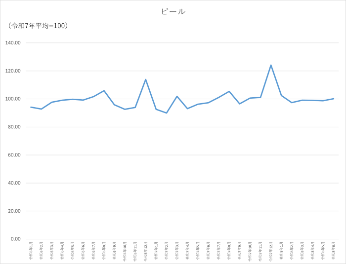 ビールのグラフです。2024年1月から2026年6月まで毎月のデータを示しています。先月に比べ1.45ポイント上昇しました。