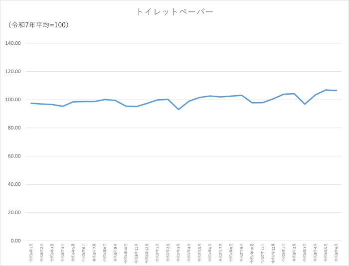 トイレットペーパーのグラフです。2024年1月から2026年6月まで毎月のデータを示しています。先月に比べ0.41ポイント低下しました。