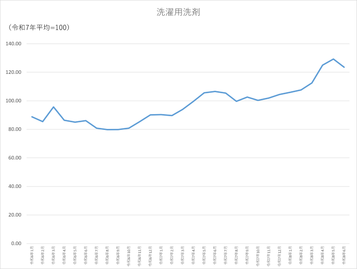 洗濯用洗剤のグラフです。2024年1月から2026年6月まで毎月のデータを示しています。先月に比べ5.71ポイント低下しました。