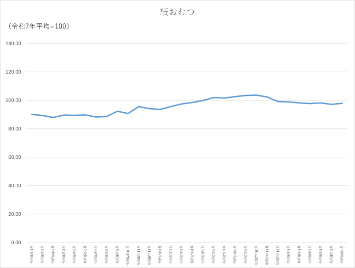 紙おむつのグラフです。2024年1月から2026年6月まで毎月のデータを示しています。先月に比べ0.71ポイント上昇しました。