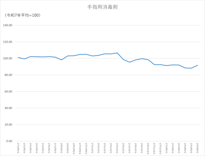 手指用消毒剤のグラフです。2024年1月から2026年6月まで毎月のデータを示しています。先月に比べ3.52ポイント上昇しました。