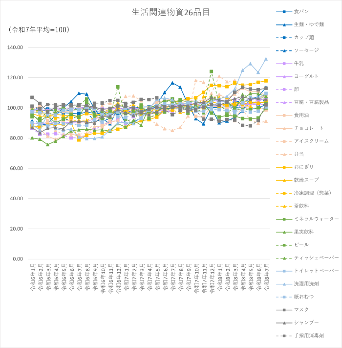生活関連物資26品目のグラフです。2024年1月から2026年7月まで毎月のデータを示しています。26品目とは、食料品の「食パン、生麺・ゆで麺、カップ麺、ソーセージ、牛乳、ヨーグルト、卵、豆腐・豆腐製品、食用油、チョコレート、アイスクリーム、弁当、おにぎり、乾燥スープ、冷凍調理(惣菜)、茶飲料、ミネラルウォーター、果実飲料、ビール」の19品目と、日用品の「ティッシュペーパー、トイレットペーパー、洗濯用洗剤、紙おむつ、マスク、シャンプー、手指用消毒剤」の7品目です。