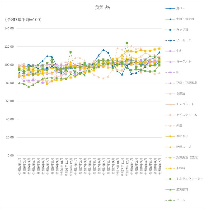 食料品18品目のグラフです。2024年1月から2026年7月まで毎月のデータを示しています。