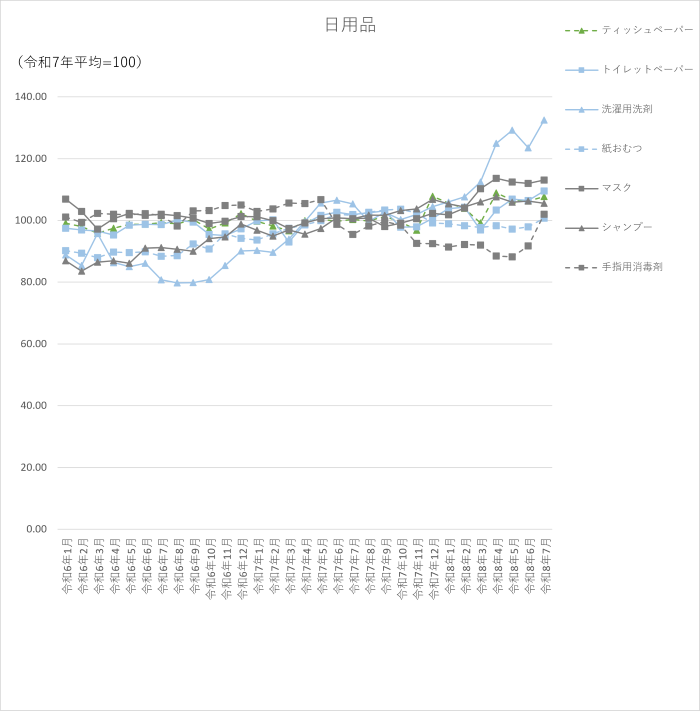 日用品7品目のグラフです。2024年1月から2026年7月まで毎月のデータを示しています。