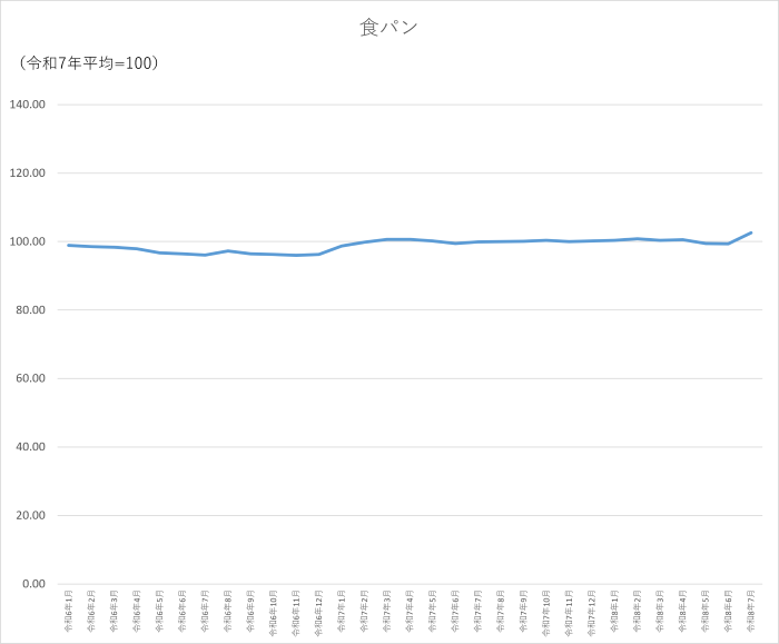 食パンのグラフです。2024年1月から2026年7月まで毎月のデータを示しています。先月に比べ3.18ポイント上昇しました。