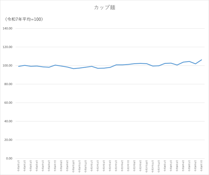 カップ麺のグラフです。2024年1月から2026年7月まで毎月のデータを示しています。先月に比べ4.3ポイント上昇しました。