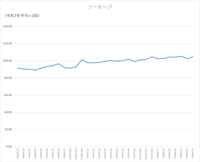 ソーセージのグラフです。2024年1月から2026年7月まで毎月のデータを示しています。先月に比べ1.88ポイント上昇しました。
