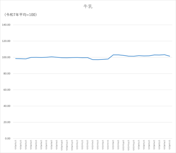 牛乳のグラフです。2024年1月から2026年7月まで毎月のデータを示しています。先月に比べ1.86ポイント低下しました。