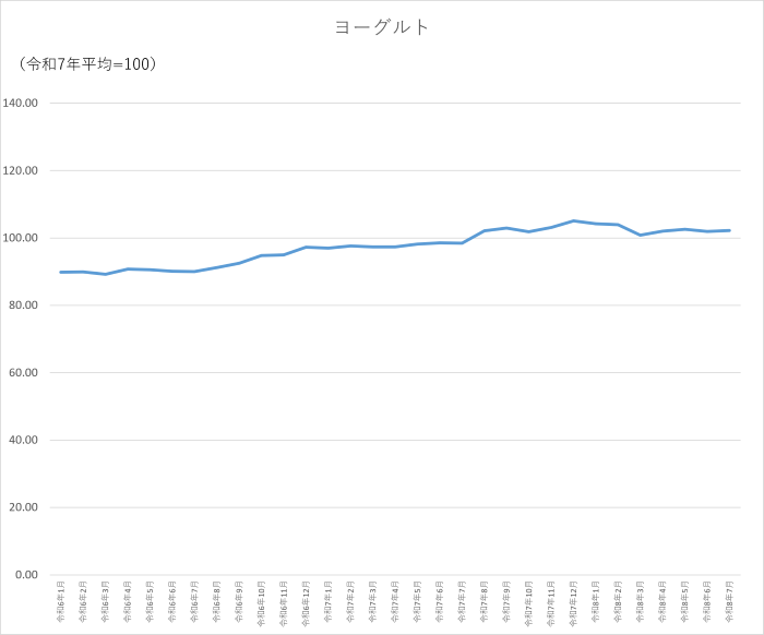 ヨーグルトのグラフです。2024年1月から2026年7月まで毎月のデータを示しています。先月に比べ0.24ポイント上昇しました。