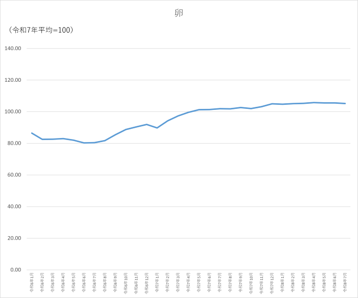 卵のグラフです。2024年1月から2026年7月まで毎月のデータを示しています。先月に比べ0.37ポイント低下しました。