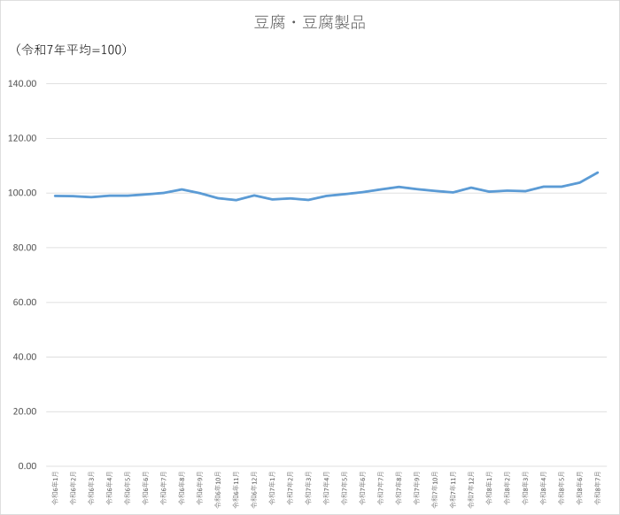 豆腐・豆腐製品のグラフです。2024年1月から2026年7月まで毎月のデータを示しています。先月に比べ3.71ポイント上昇しました。