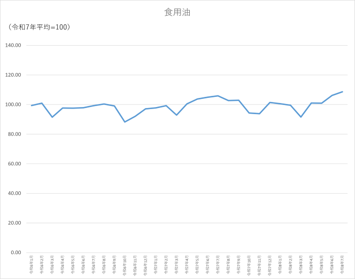 食用油のグラフです。2024年1月から2026年7月まで毎月のデータを示しています。先月に比べ2.46ポイント上昇しました。