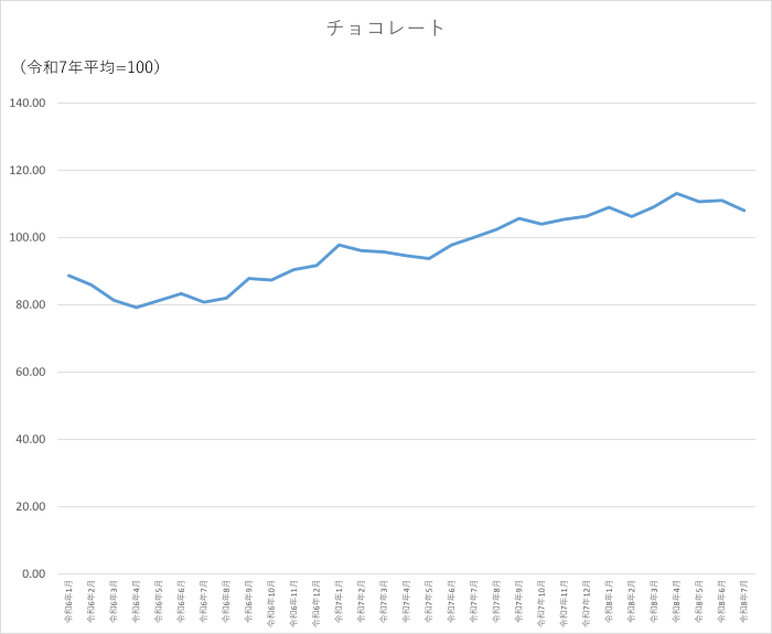 チョコレートのグラフです。2024年1月から2026年7月まで毎月のデータを示しています。先月に比べ3.01ポイント低下しました。
