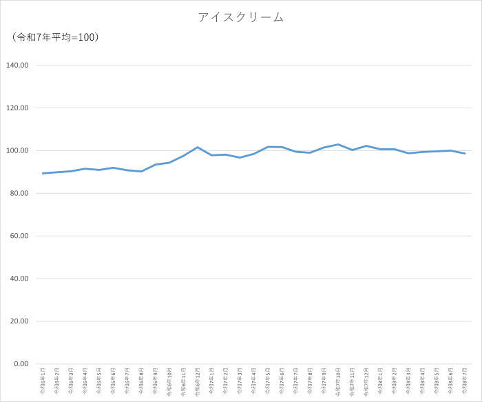 アイスクリームのグラフです。2024年1月から2026年7月まで毎月のデータを示しています。先月に比べ1.41ポイント低下しました。