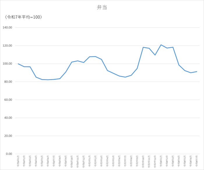 弁当のグラフです。2024年1月から2026年7月まで毎月のデータを示しています。先月に比べ1.32ポイント上昇しました。