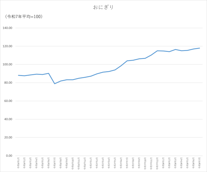 おにぎりのグラフです。2024年1月から2026年7月まで毎月のデータを示しています。先月に比べ0.96ポイント上昇しました。