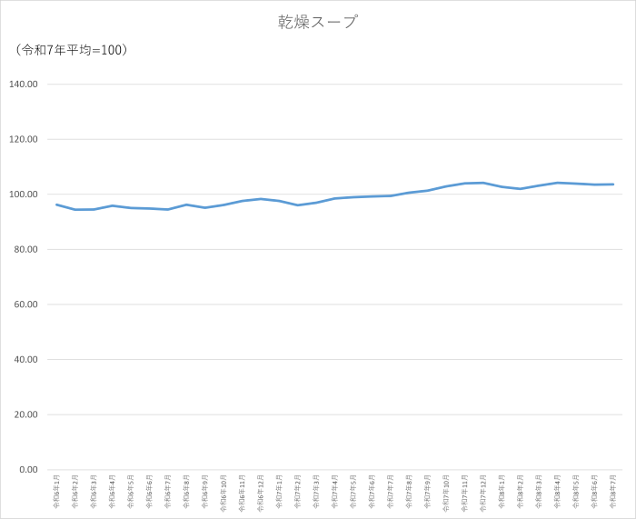 乾燥スープのグラフです。2024年1月から2026年7月まで毎月のデータを示しています。先月に比べ0.11ポイント上昇しました。