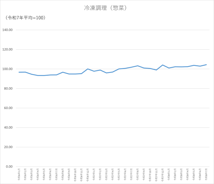 冷凍調理(惣菜)のグラフです。2024年1月から2026年7月まで毎月のデータを示しています。先月に比べ1.42ポイント上昇しました。。
