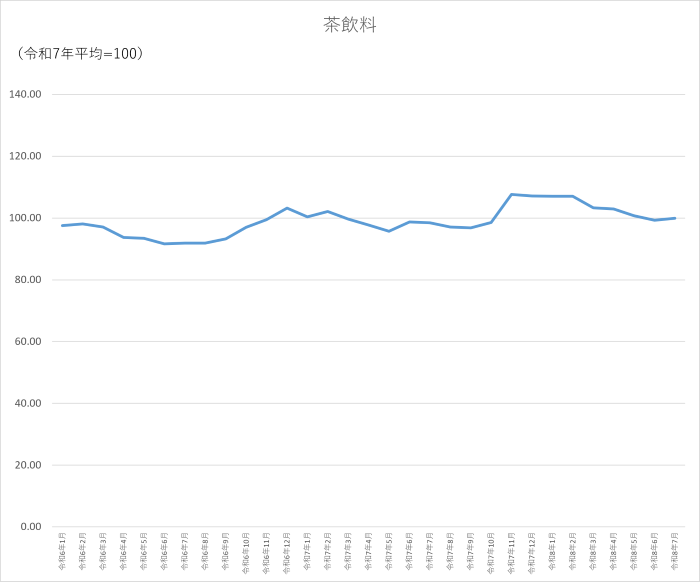 茶飲料のグラフです。2024年1月から2026年7月まで毎月のデータを示しています。先月に比べ0.7ポイント上昇しました。