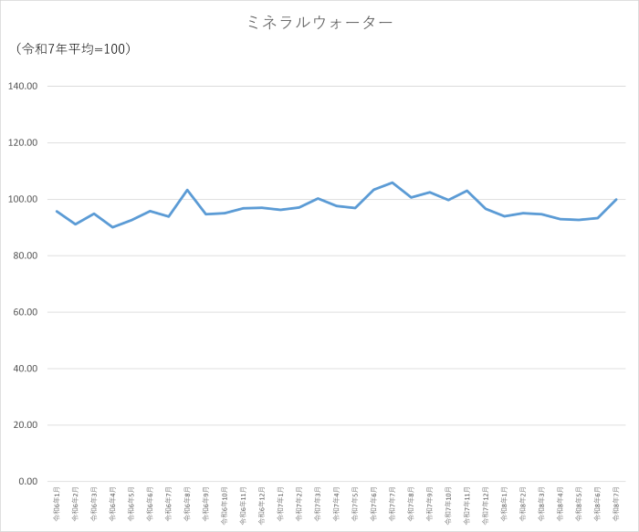 ミネラルウォーターのグラフです。2024年1月から2026年7月まで毎月のデータを示しています。先月に比べ6.59ポイント上昇しました。