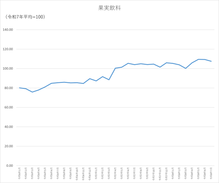 果実飲料のグラフです。2024年1月から2026年7月まで毎月のデータを示しています。先月に比べ1.84ポイント低下しました。
