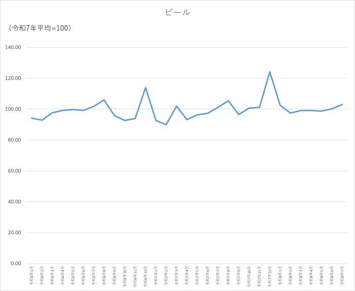 ビールのグラフです。2024年1月から2026年7月まで毎月のデータを示しています。先月に比べ2.81ポイント上昇しました。