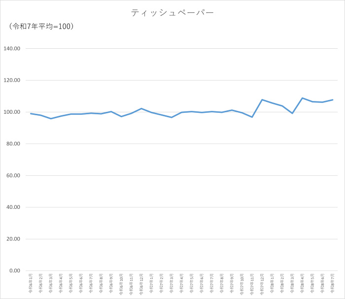 ティッシュペーパーのグラフです。2024年1月から2026年7月まで毎月のデータを示しています。先月に比べ1.44ポイント上昇しました。。