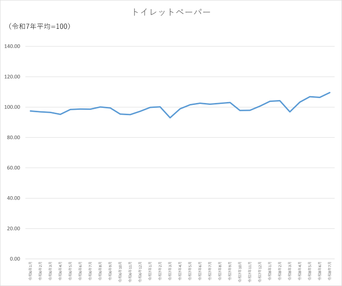 トイレットペーパーのグラフです。2024年1月から2026年7月まで毎月のデータを示しています。先月に比べ3.13ポイント上昇しました。