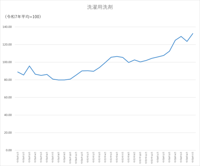 洗濯用洗剤のグラフです。2024年1月から2026年7月まで毎月のデータを示しています。先月に比べ8.93ポイント上昇しました。