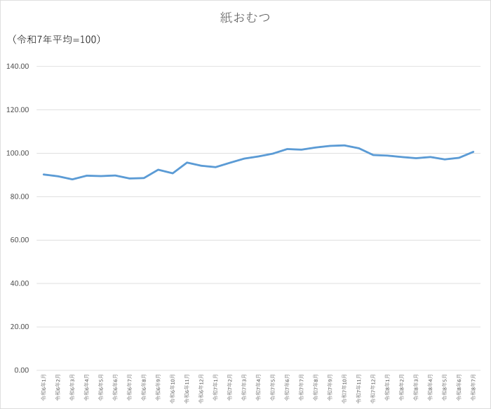 紙おむつのグラフです。2024年1月から2026年7月まで毎月のデータを示しています。紙おむつのグラフです。先月に比べ2.78ポイント上昇しました。