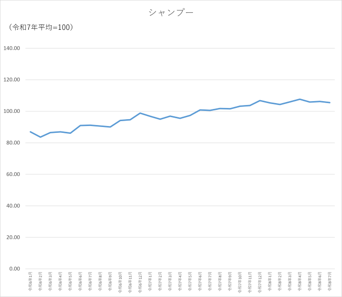 シャンプーのグラフです。2024年1月から2026年7月まで毎月のデータを示しています。先月に比べ0.76ポイント低下しました。