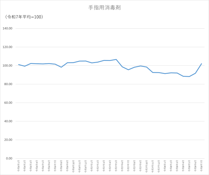 手指用消毒剤のグラフです。2024年1月から2026年7月まで毎月のデータを示しています。先月に比べ10.31ポイント上昇しました。