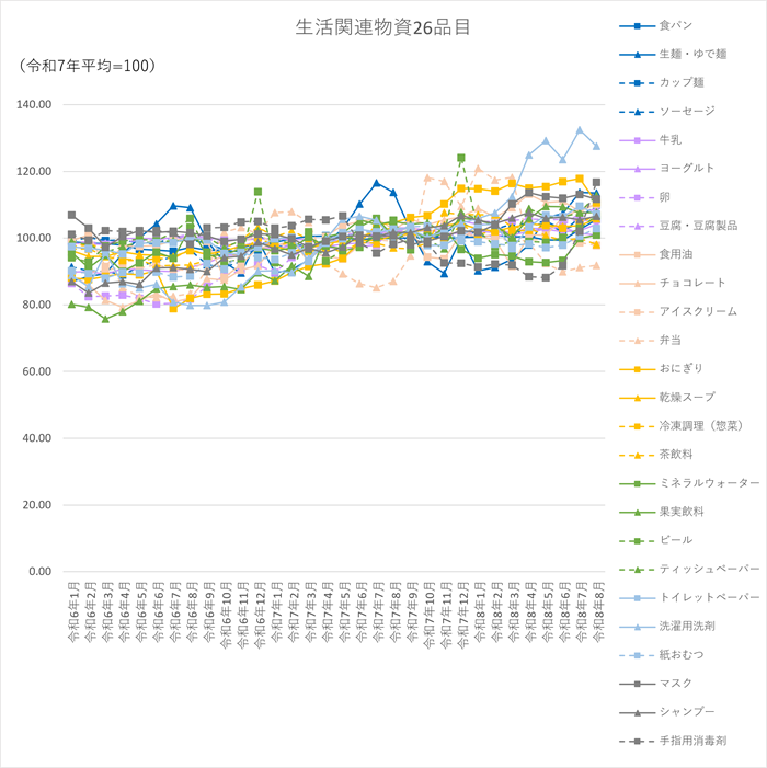 生活関連物資26品目のグラフです。2024年1月から2026年8月まで毎月のデータを示しています。26品目とは、食料品の「食パン、生麺・ゆで麺、カップ麺、ソーセージ、牛乳、ヨーグルト、卵、豆腐・豆腐製品、食用油、チョコレート、アイスクリーム、弁当、おにぎり、乾燥スープ、冷凍調理(惣菜)、茶飲料、ミネラルウォーター、果実飲料、ビール」の19品目と、日用品の「ティッシュペーパー、トイレットペーパー、洗濯用洗剤、紙おむつ、マスク、シャンプー、手指用消毒剤」の7品目です。