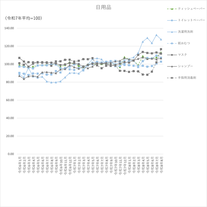 日用品7品目のグラフです。2024年1月から2026年8月まで毎月のデータを示しています。
