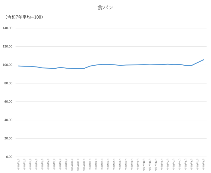 食パンのグラフです。2024年1月から2026年8月まで毎月のデータを示しています。先月に比べ3ポイント上昇しました。