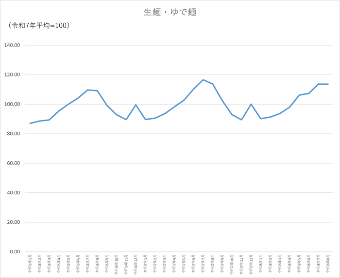 生麺・ゆで麺のグラフです。2024年1月から2026年8月まで毎月のデータを示しています。先月に比べ0.11ポイント低下しました。