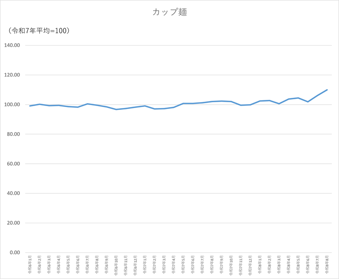 カップ麺のグラフです。2024年1月から2026年8月まで毎月のデータを示しています。先月に比べ3.76ポイント上昇しました。