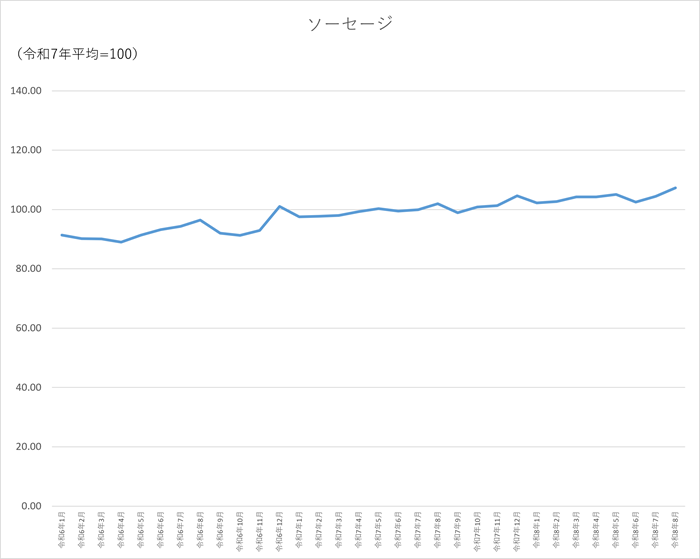 ソーセージのグラフです。2024年1月から2026年8月まで毎月のデータを示しています。先月に比べ2.9ポイント上昇しました。
