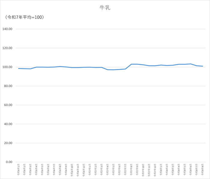 牛乳のグラフです。2024年1月から2026年8月まで毎月のデータを示しています。先月に比べ0.47ポイント低下しました。