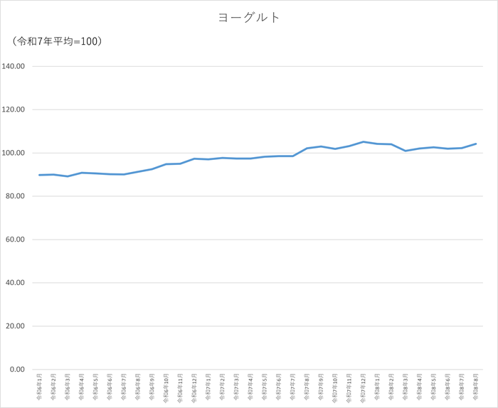 ヨーグルトのグラフです。2024年1月から2026年8月まで毎月のデータを示しています。先月に比べ1.93ポイント上昇しました。